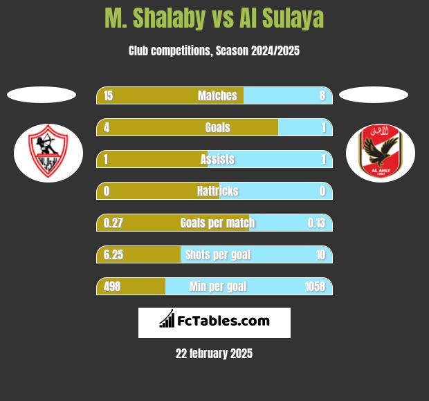 M. Shalaby vs Al Sulaya h2h player stats