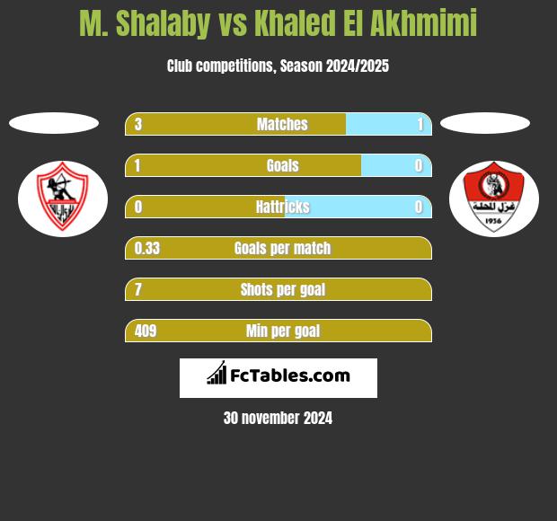 M. Shalaby vs Khaled El Akhmimi h2h player stats