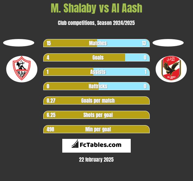 M. Shalaby vs Al Aash h2h player stats