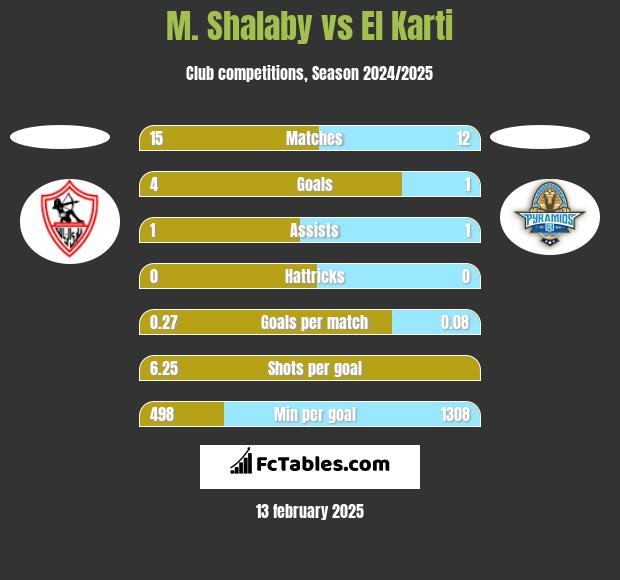 M. Shalaby vs El Karti h2h player stats