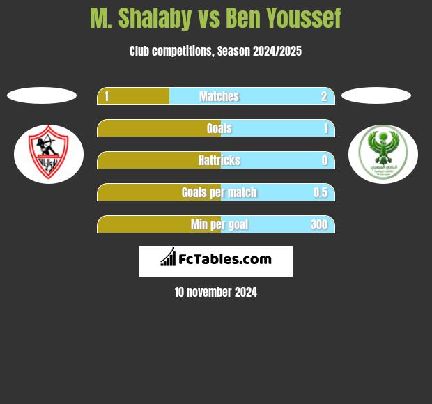 M. Shalaby vs Ben Youssef h2h player stats