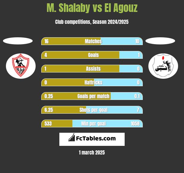 M. Shalaby vs El Agouz h2h player stats