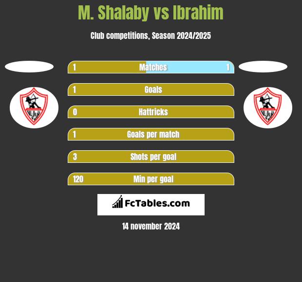 M. Shalaby vs Ibrahim h2h player stats