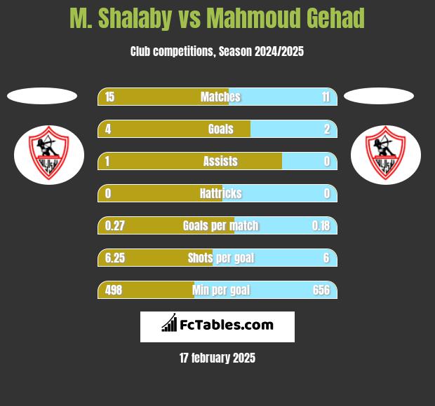 M. Shalaby vs Mahmoud Gehad h2h player stats