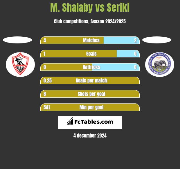 M. Shalaby vs Seriki h2h player stats