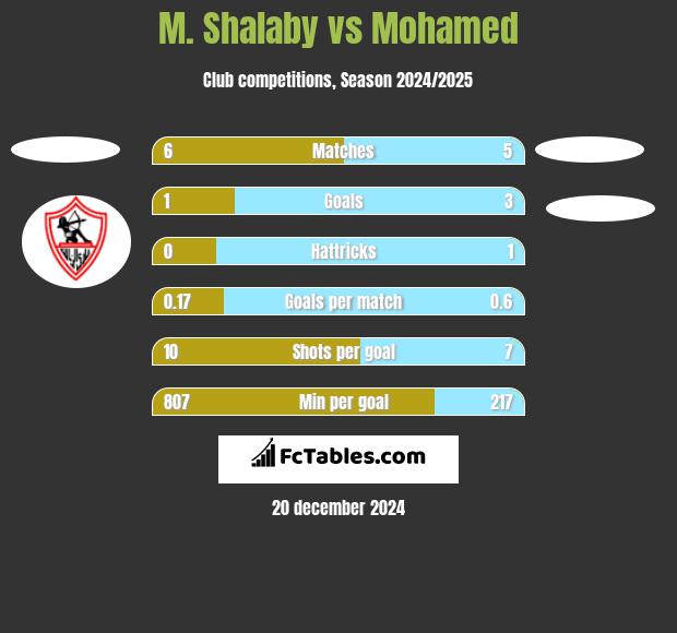 M. Shalaby vs Mohamed h2h player stats