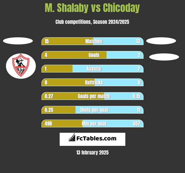 M. Shalaby vs Chicoday h2h player stats