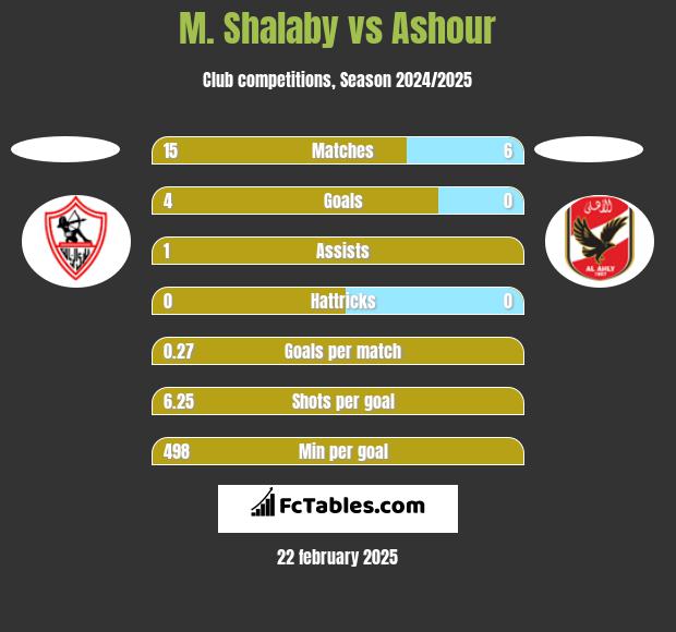 M. Shalaby vs Ashour h2h player stats