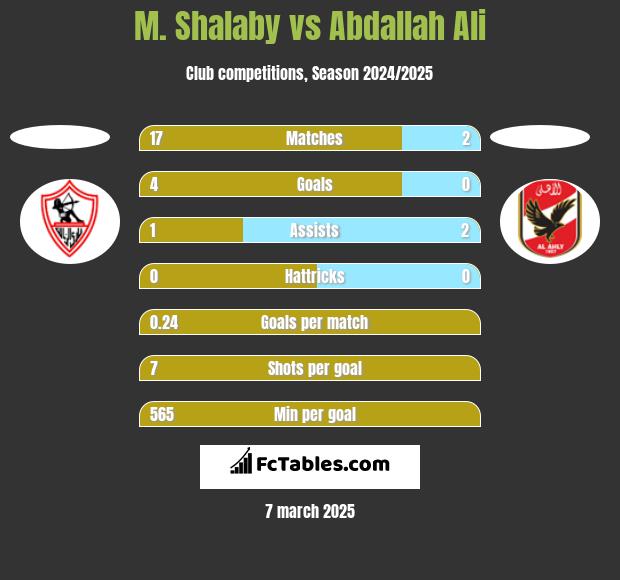 M. Shalaby vs Abdallah Ali h2h player stats