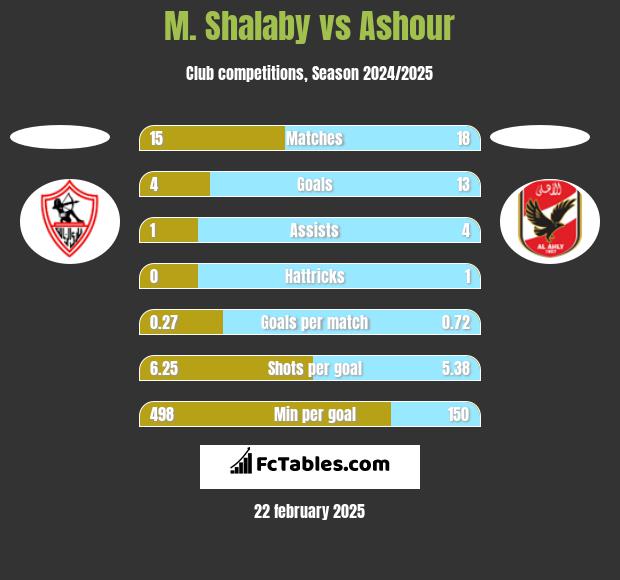 M. Shalaby vs Ashour h2h player stats