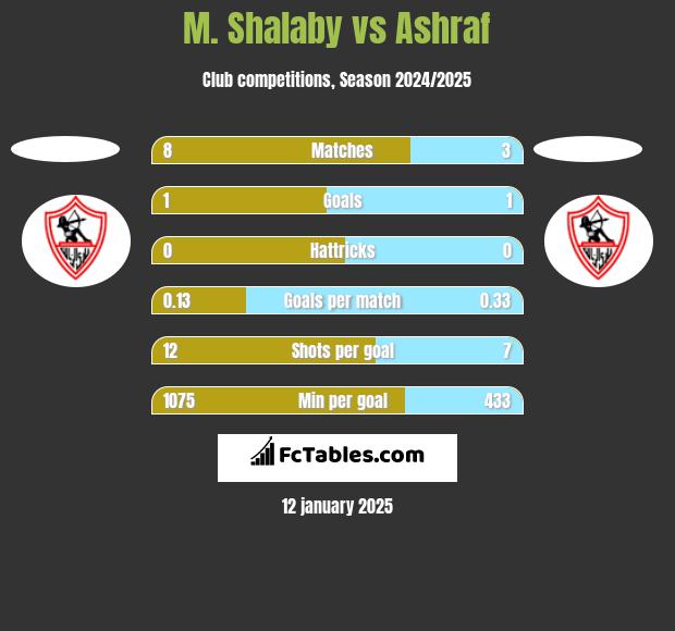 M. Shalaby vs Ashraf h2h player stats