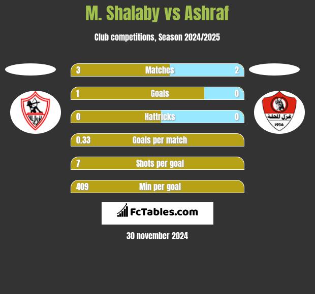 M. Shalaby vs Ashraf h2h player stats