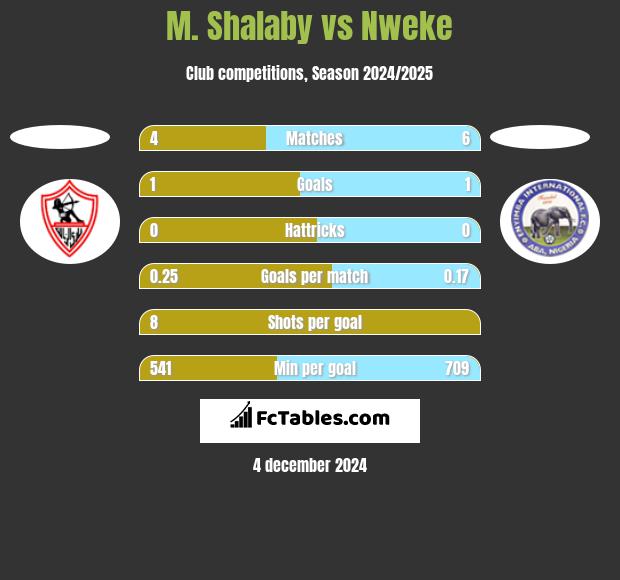 M. Shalaby vs Nweke h2h player stats