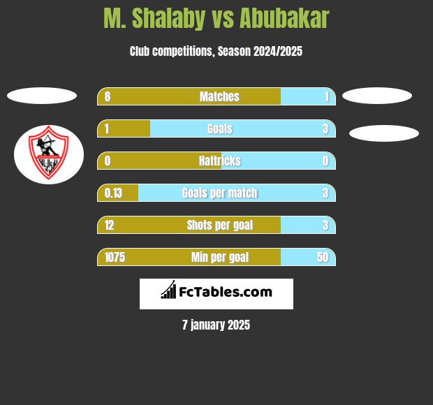 M. Shalaby vs Abubakar h2h player stats