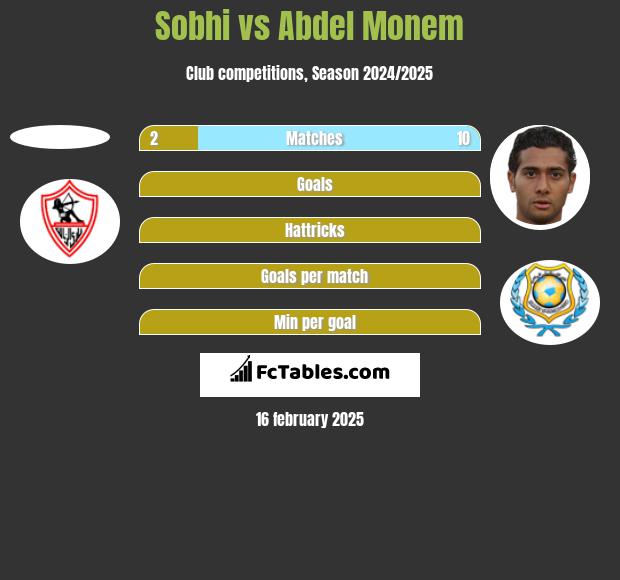 Sobhi vs Abdel Monem h2h player stats