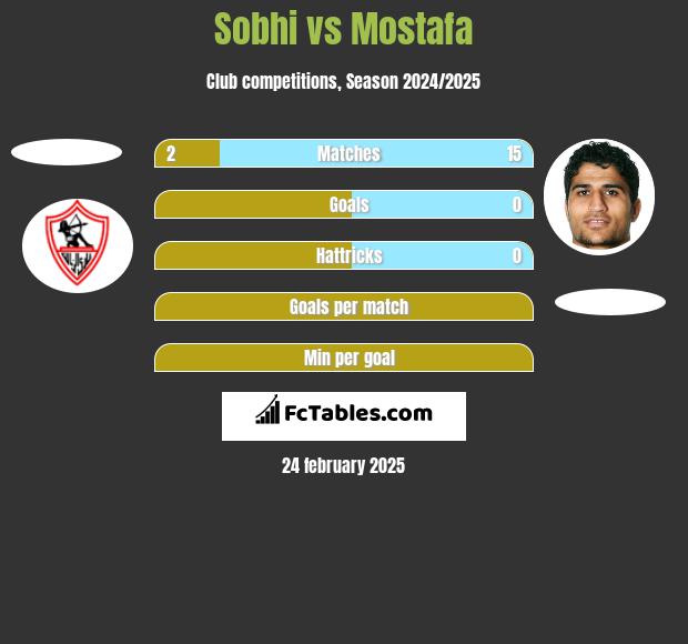 Sobhi vs Mostafa h2h player stats