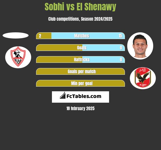 Sobhi vs El Shenawy h2h player stats