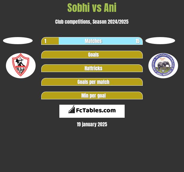 Sobhi vs Ani h2h player stats