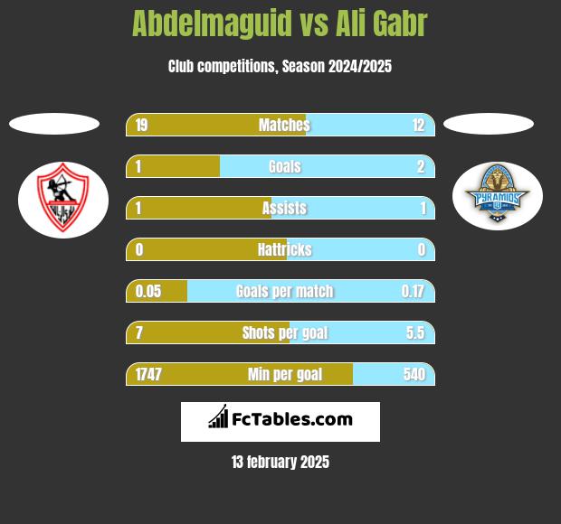 Abdelmaguid vs Ali Gabr h2h player stats