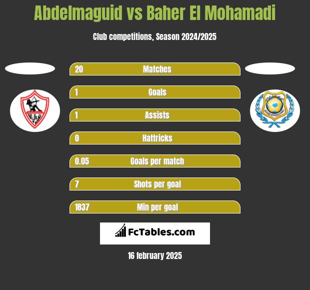 Abdelmaguid vs Baher El Mohamadi h2h player stats