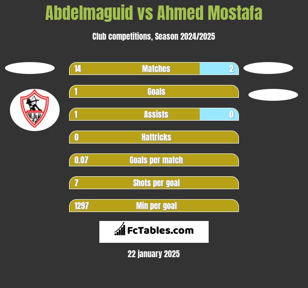 Abdelmaguid vs Ahmed Mostafa h2h player stats