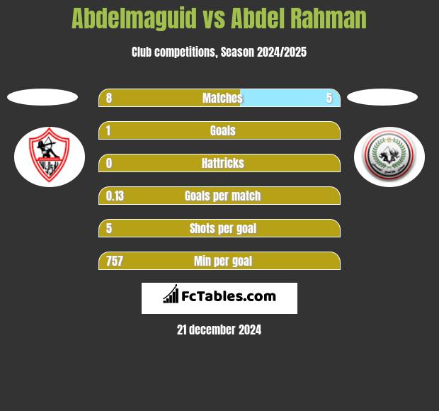 Abdelmaguid vs Abdel Rahman h2h player stats