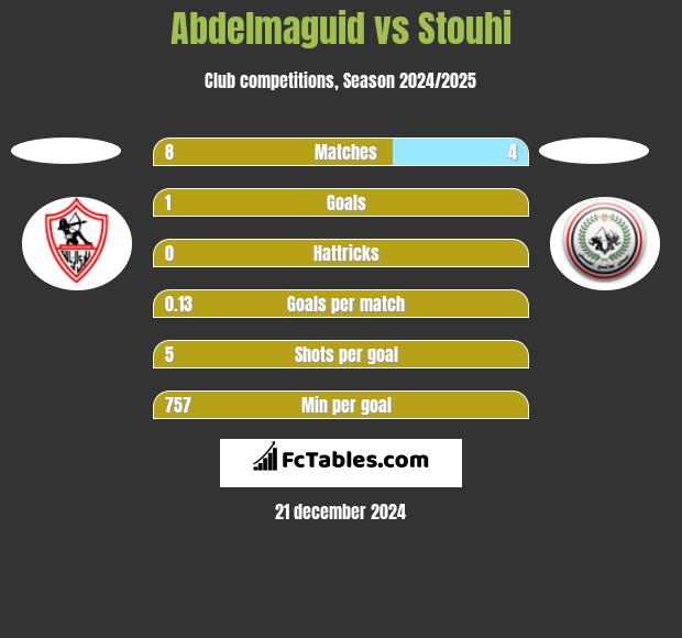 Abdelmaguid vs Stouhi h2h player stats