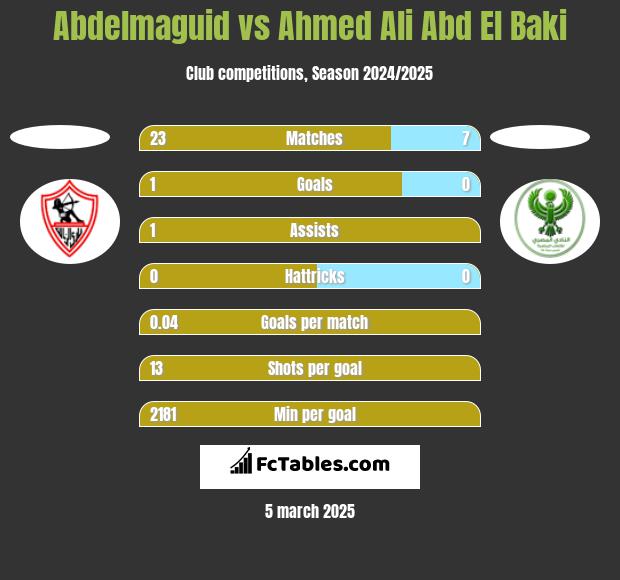 Abdelmaguid vs Ahmed Ali Abd El Baki h2h player stats