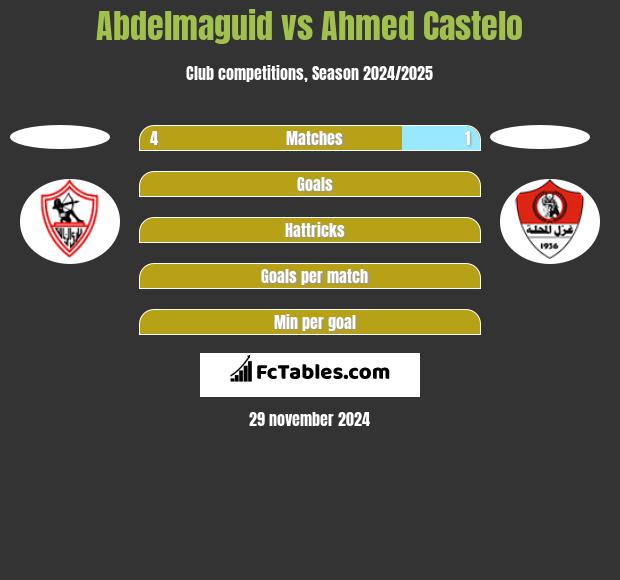 Abdelmaguid vs Ahmed Castelo h2h player stats