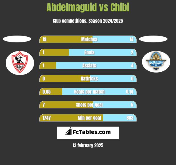 Abdelmaguid vs Chibi h2h player stats