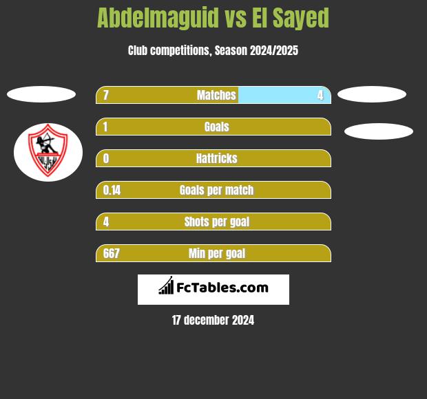 Abdelmaguid vs El Sayed h2h player stats