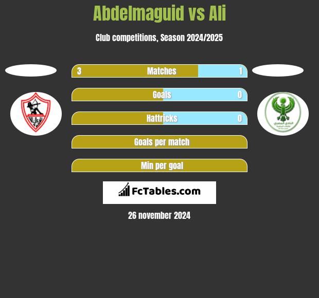 Abdelmaguid vs Ali h2h player stats