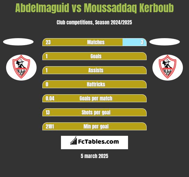 Abdelmaguid vs Moussaddaq Kerboub h2h player stats