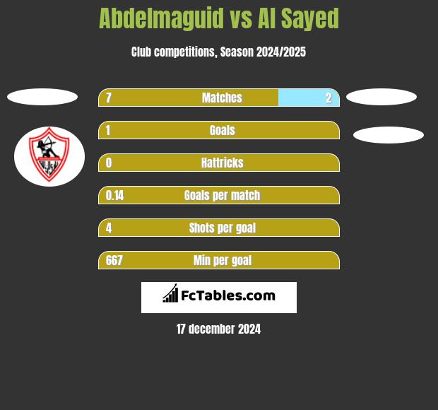 Abdelmaguid vs Al Sayed h2h player stats