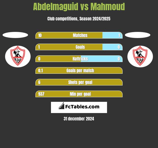 Abdelmaguid vs Mahmoud h2h player stats