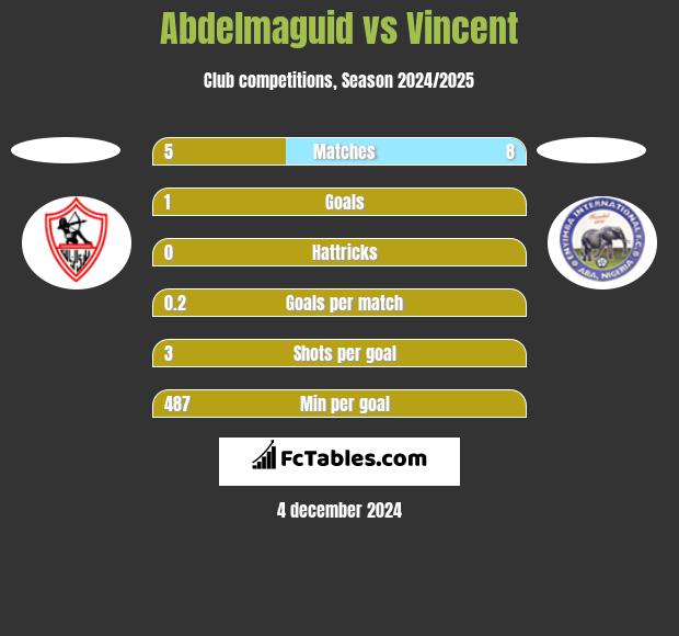 Abdelmaguid vs Vincent h2h player stats