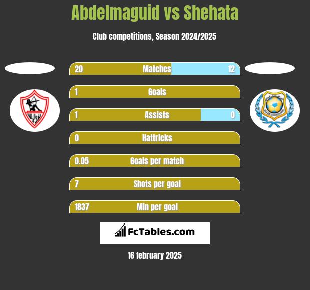 Abdelmaguid vs Shehata h2h player stats