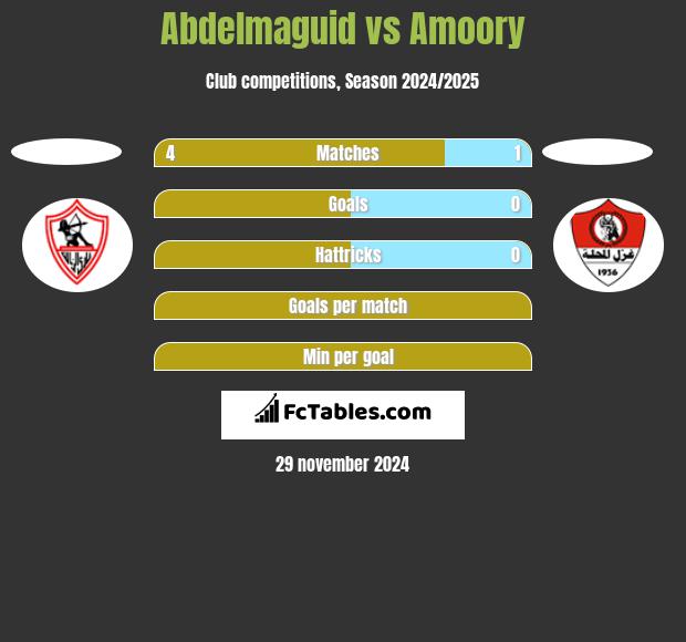 Abdelmaguid vs Amoory h2h player stats