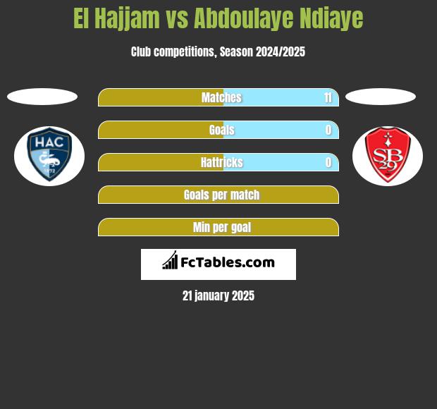 El Hajjam vs Abdoulaye Ndiaye h2h player stats