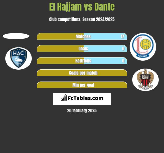 El Hajjam vs Dante h2h player stats