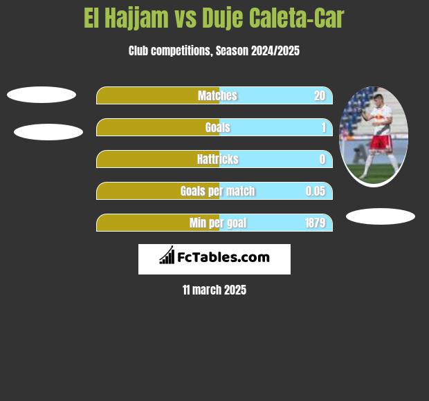 El Hajjam vs Duje Caleta-Car h2h player stats