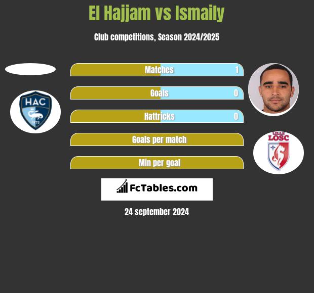 El Hajjam vs Ismaily h2h player stats