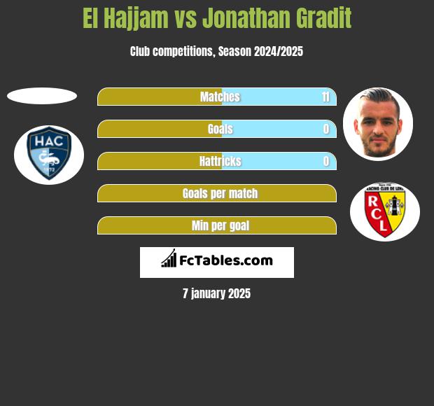 El Hajjam vs Jonathan Gradit h2h player stats