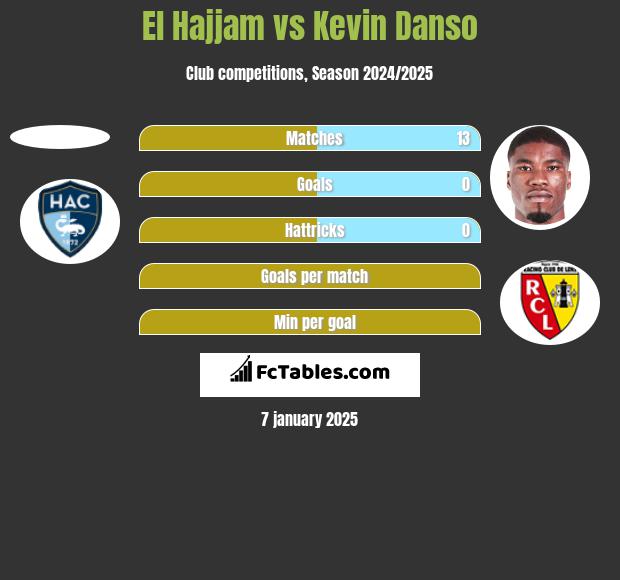 El Hajjam vs Kevin Danso h2h player stats