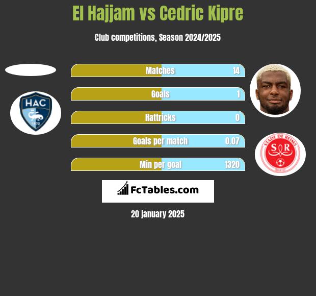 El Hajjam vs Cedric Kipre h2h player stats