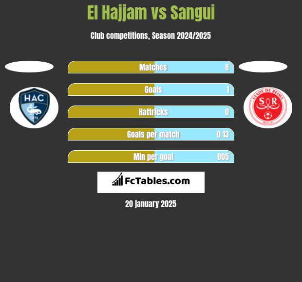 El Hajjam vs Sangui h2h player stats