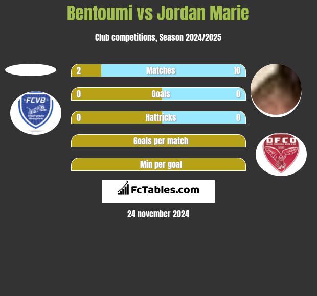 Bentoumi vs Jordan Marie h2h player stats