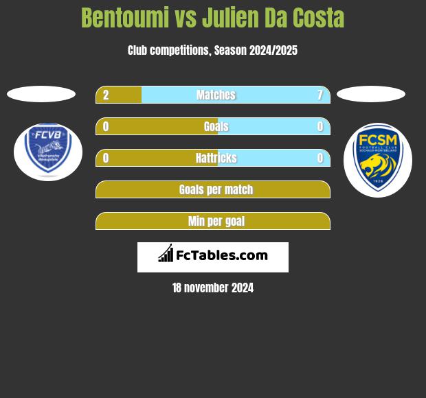 Bentoumi vs Julien Da Costa h2h player stats