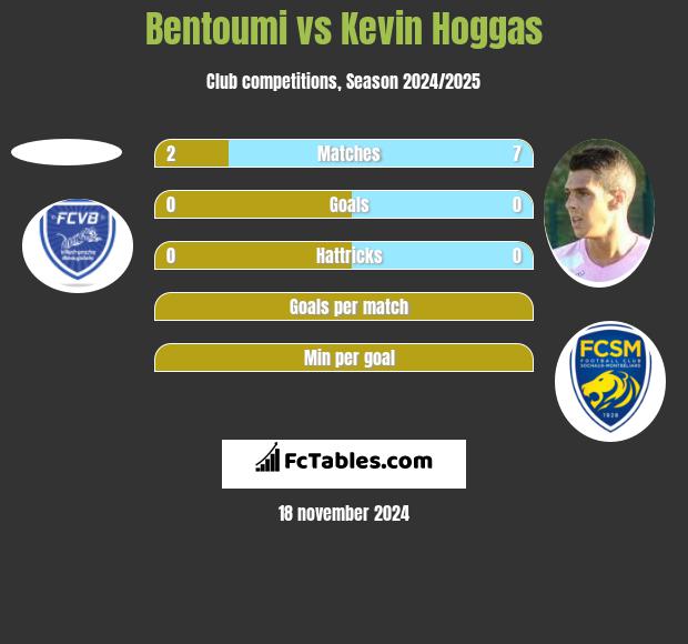 Bentoumi vs Kevin Hoggas h2h player stats