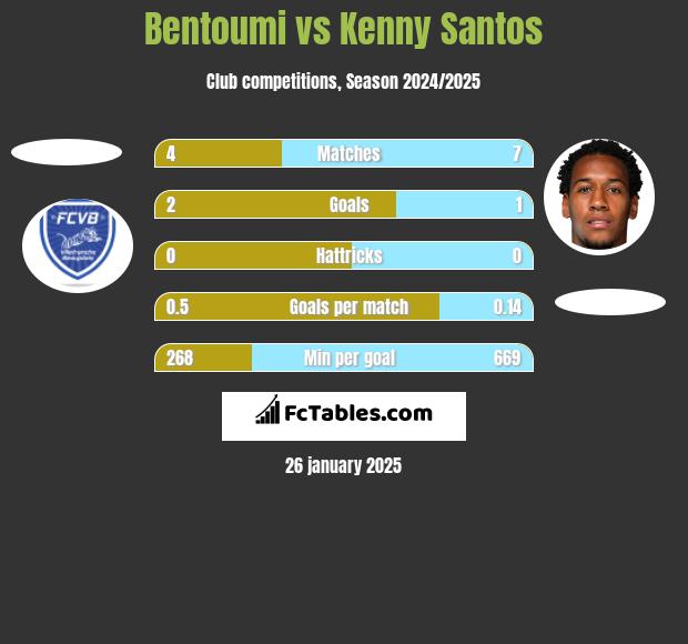 Bentoumi vs Kenny Santos h2h player stats